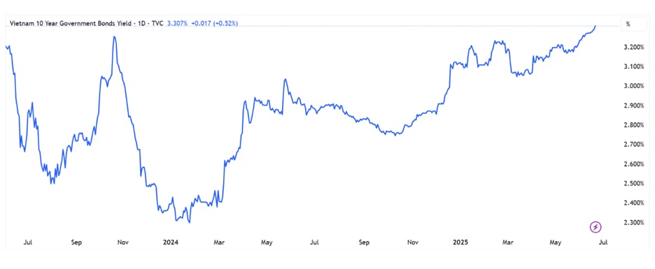 Diễn biến lợi suất TPCP Việt Nam kỳ hạn 10 năm (Nguồn: Tradingview) Diễn biến lợi suất TPCP Việt Nam kỳ hạn 10 năm (Nguồn: Tradingview)
