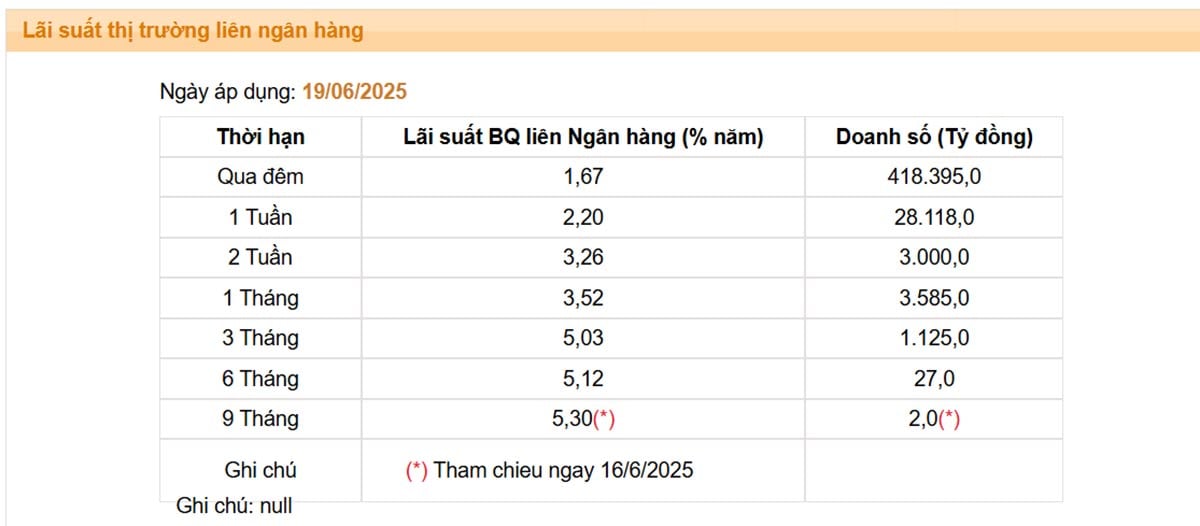 Lãi suất liên ngân hàng bất ngờ giảm sâu - Ảnh 1 Lãi suất liên ngân hàng bất ngờ giảm sâu - Ảnh 1