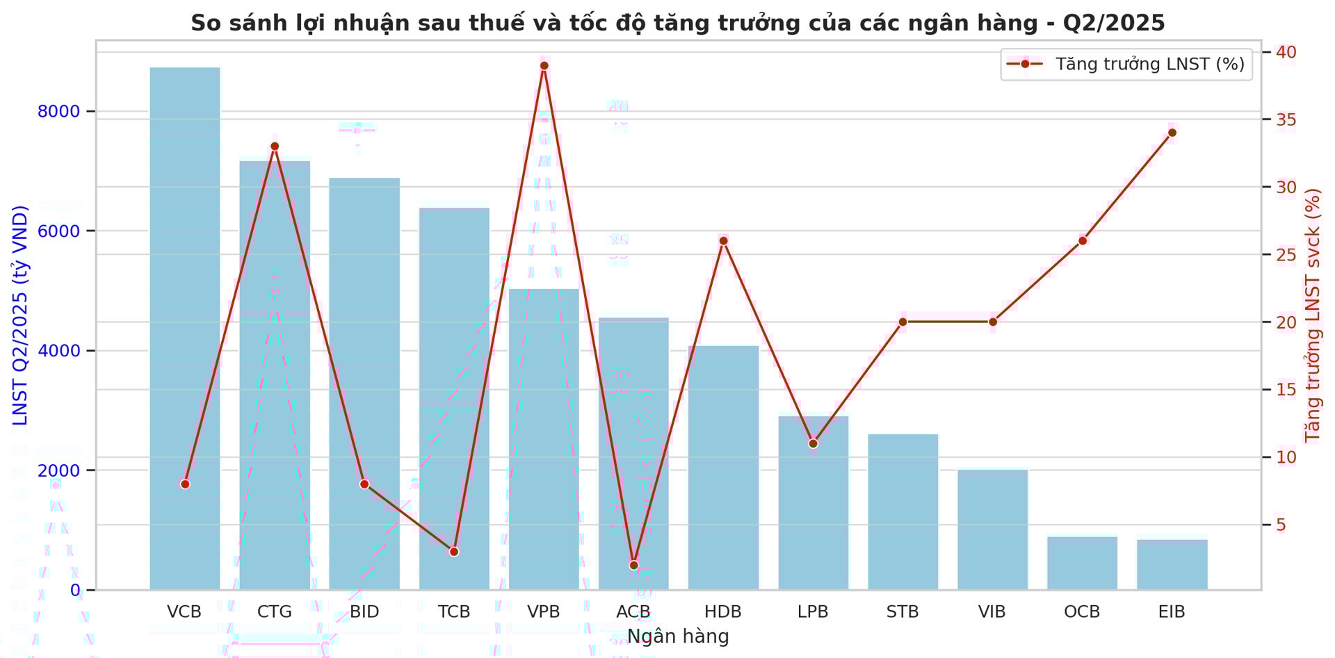 Hé lộ bức tranh lợi nhuận quý II/2025 của các ngân hàng - Ảnh 2 Hé lộ bức tranh lợi nhuận quý II/2025 của các ngân hàng - Ảnh 2