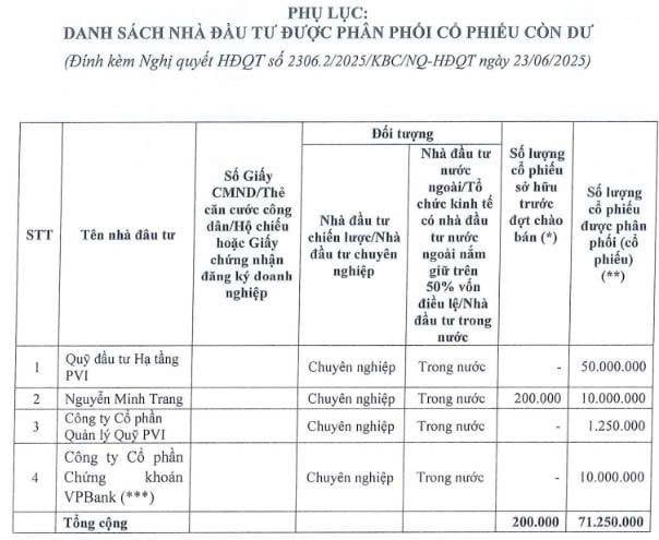 Kinh Bắc phân phối thêm 71,25 triệu đơn vị trong số 147,1 triệu cổ phiếu còn dư từ đợt phát hành Kinh Bắc phân phối thêm 71,25 triệu đơn vị trong số 147,1 triệu cổ phiếu còn dư từ đợt phát hành