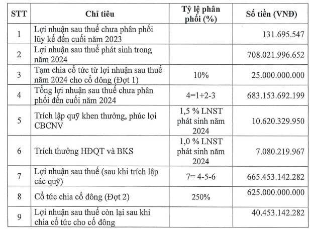 Kế hoạch kinh doanh và chia cổ tức của BTH Kế hoạch kinh doanh và chia cổ tức của BTH 