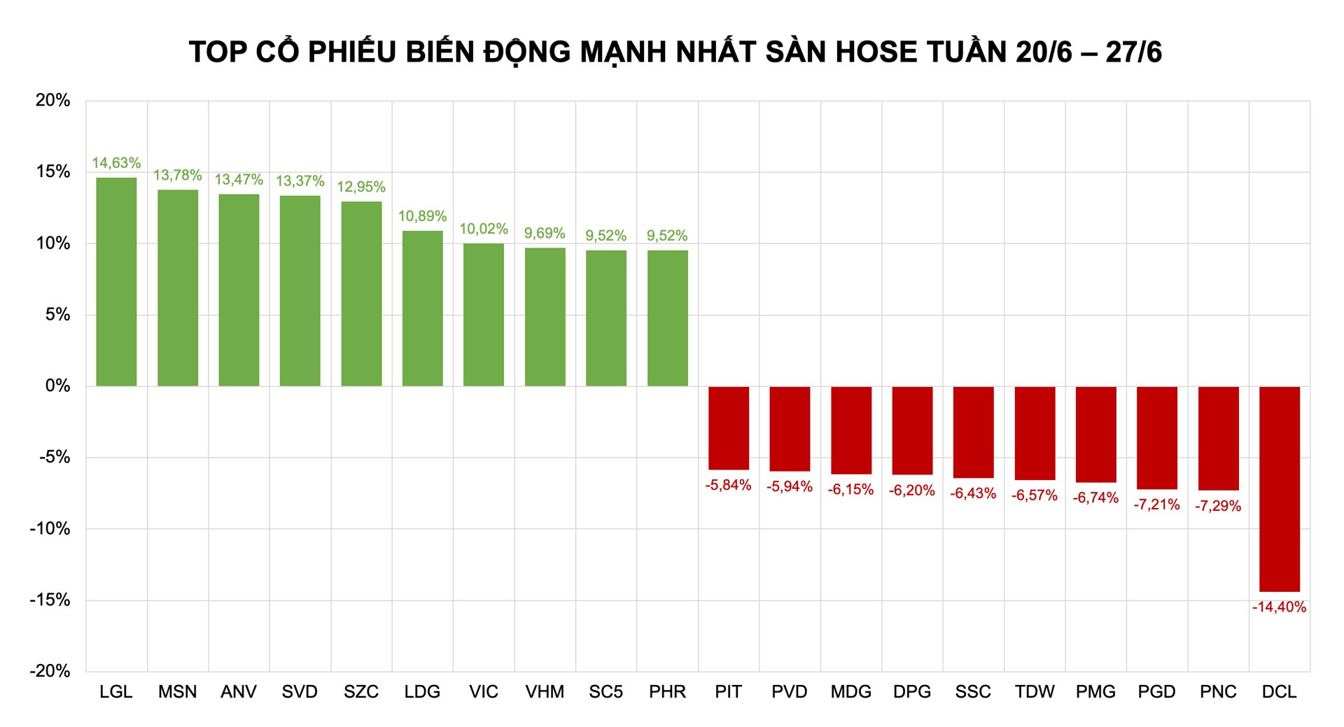 MSN, VIC, VHM là 3 mã đáng chú ý nhất trong danh sách cổ phiếu biến động mạnh trên sàn HoSE tuần qua MSN, VIC, VHM là 3 mã đáng chú ý nhất trong danh sách cổ phiếu biến động mạnh trên sàn HoSE tuần qua 