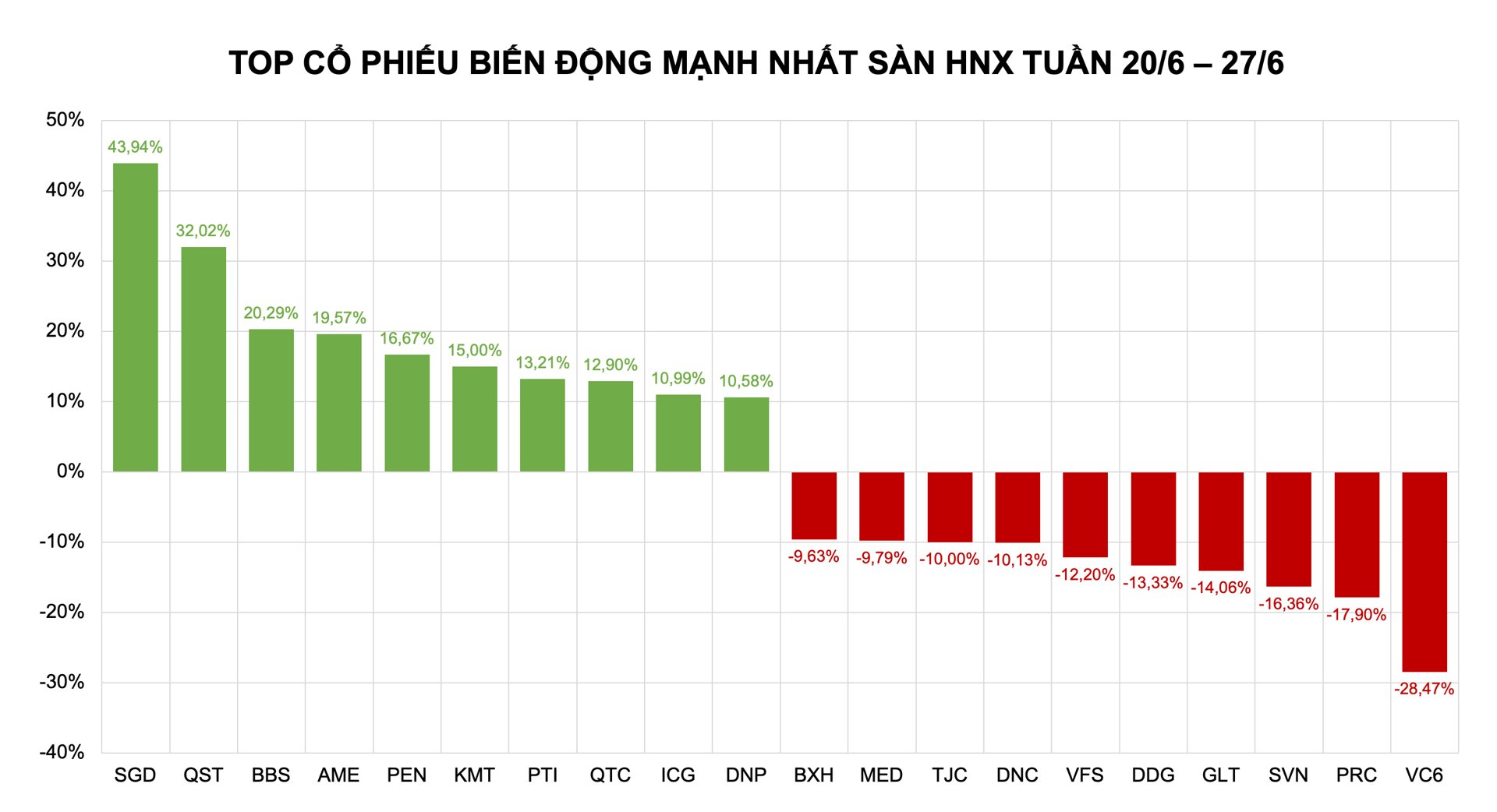 Diễn biến ở nhóm các cổ phiếu tăng mạnh nhất sàn HNX tuần qua khá buồn tẻ Diễn biến ở nhóm các cổ phiếu tăng mạnh nhất sàn HNX tuần qua khá buồn tẻ 