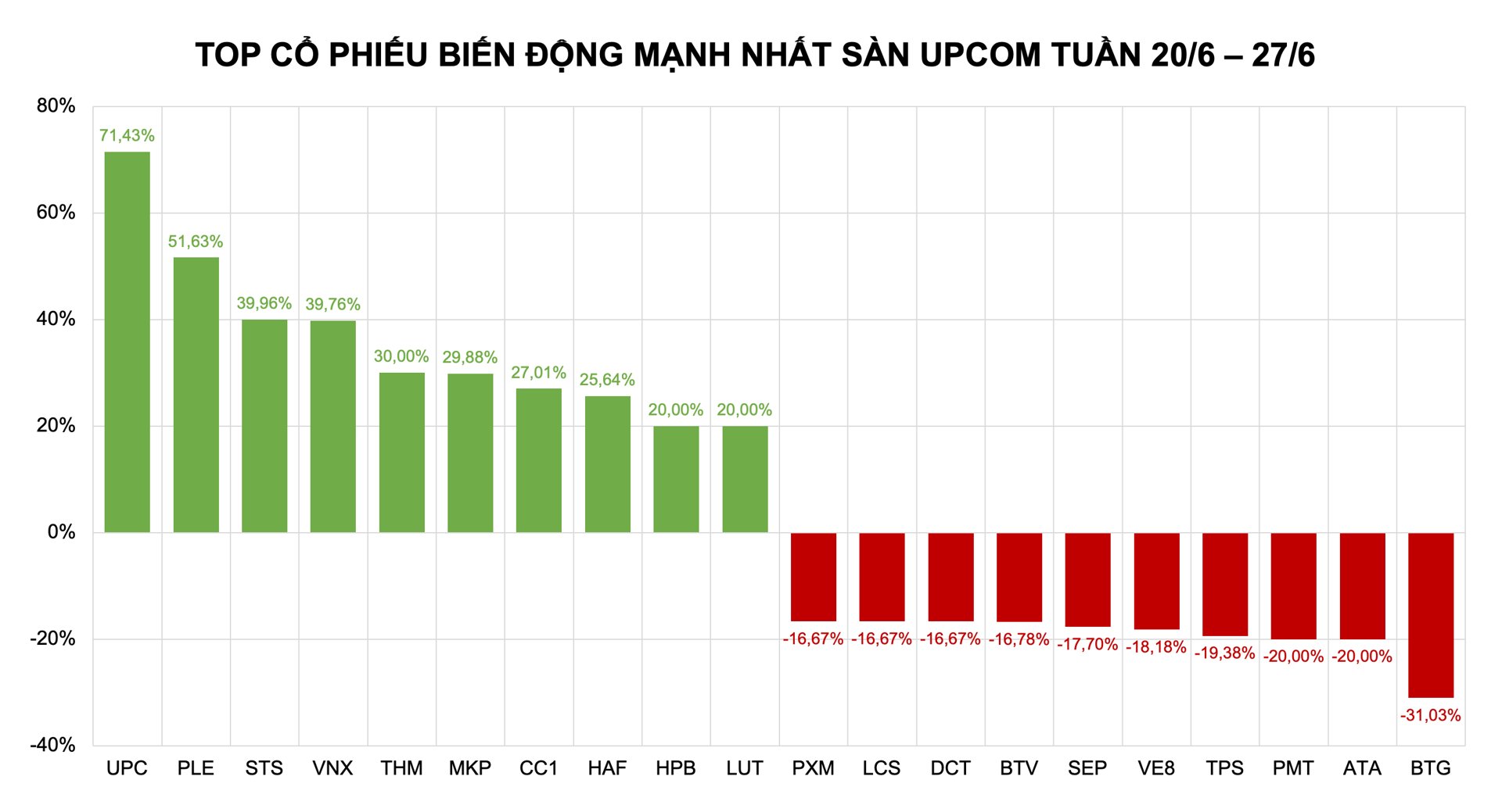 Cổ phiếu UPC bỏ xa phần còn lại với mức tăng hơn 70% Cổ phiếu UPC bỏ xa phần còn lại với mức tăng hơn 70% 