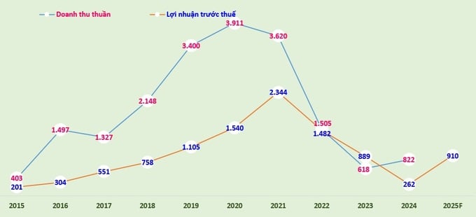 Doanh thu thuần và lợi nhuận trước thuế (tỷ đồng) giai đoạn 2015-2024 và kế hoạch 2025. Doanh thu thuần và lợi nhuận trước thuế (tỷ đồng) giai đoạn 2015-2024 và kế hoạch 2025.