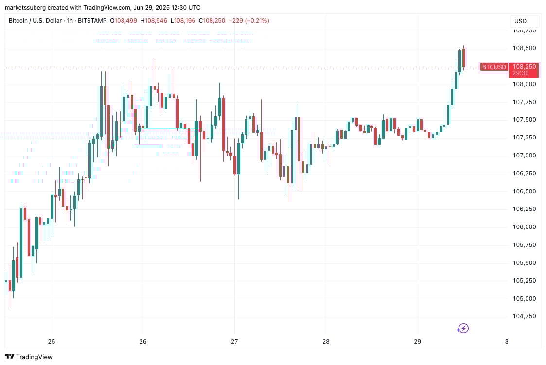 Biểu đồ BTC/USD khung 1 giờ. (Ảnh: Cointelegraph/TradingView) Biểu đồ BTC/USD khung 1 giờ. (Ảnh: Cointelegraph/TradingView) 