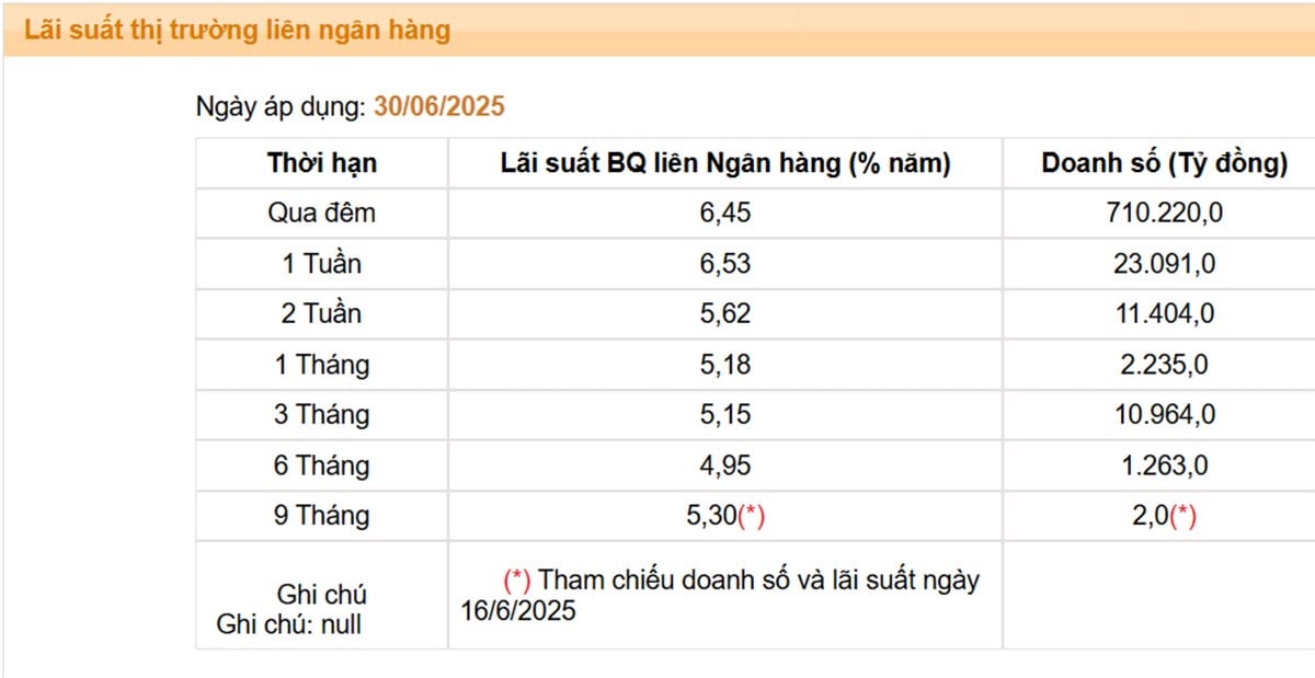 Lãi suất liên ngân hàng bất ngờ tăng mạnh - Ảnh 1 Lãi suất liên ngân hàng bất ngờ tăng mạnh - Ảnh 1