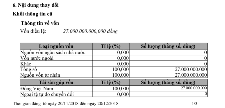Công ty có vốn điều lệ ban đầu 27 tỷ đồng Công ty có vốn điều lệ ban đầu 27 tỷ đồng