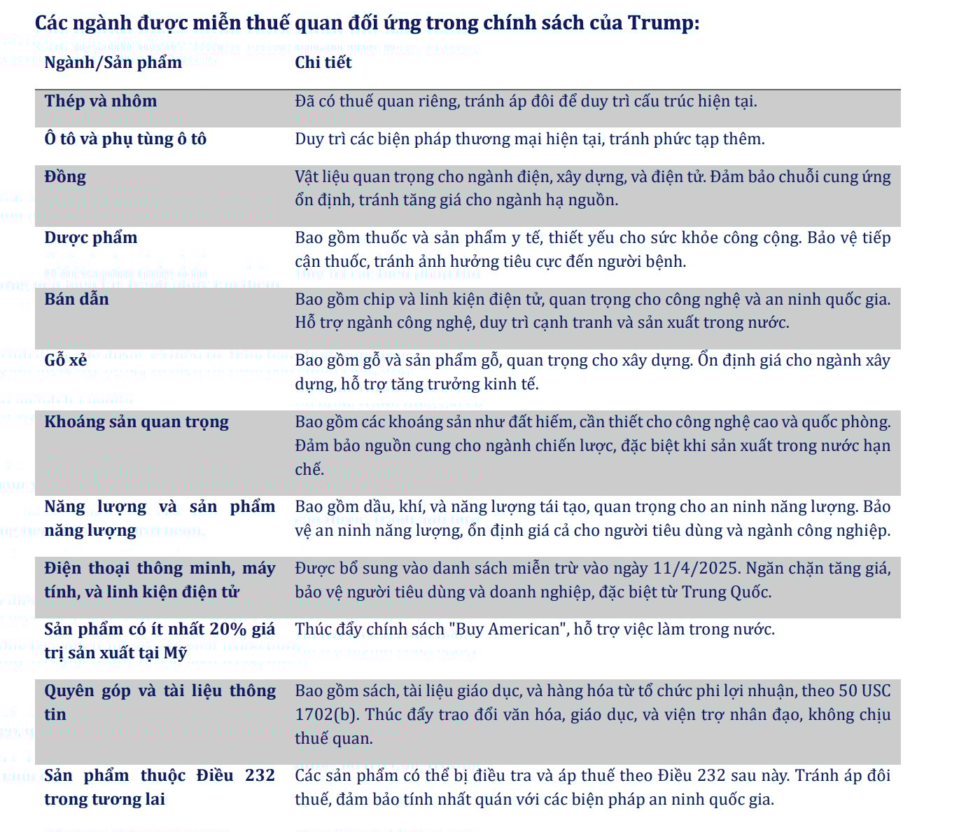 Danh sách các ngành được miễn thuế quan đối ứng trong chính sách của ông Trump (Nguồn: Guotai Junan Việt Nam) Danh sách các ngành được miễn thuế quan đối ứng trong chính sách của ông Trump (Nguồn: Guotai Junan Việt Nam)