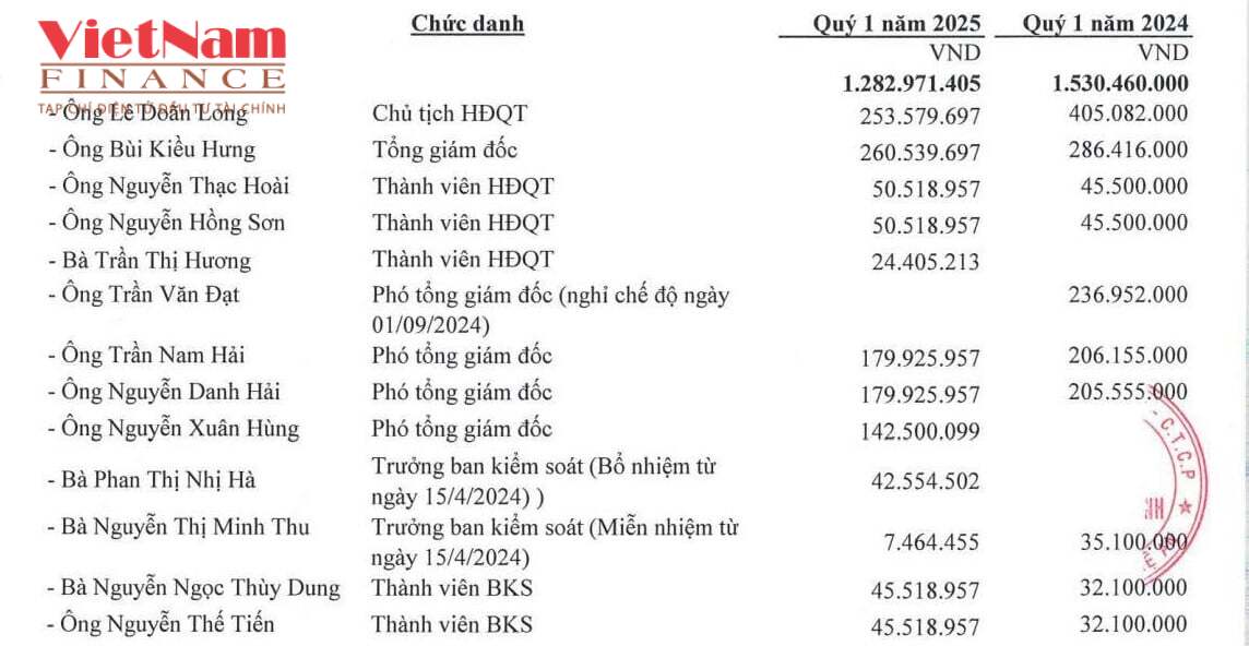 Thu nhập cụ thể của của các thành viên ban điều hành Cảng Nghệ Tĩnh. Thu nhập cụ thể của của các thành viên ban điều hành Cảng Nghệ Tĩnh. 