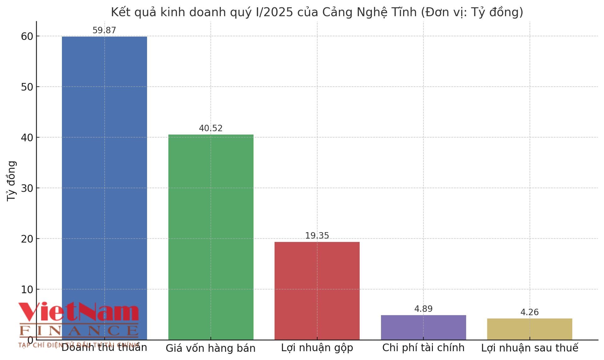 Cảng Nghệ Tĩnh: Doanh thu sụt giảm, lợi nhuận lao dốc - Ảnh 1 Cảng Nghệ Tĩnh: Doanh thu sụt giảm, lợi nhuận lao dốc - Ảnh 1