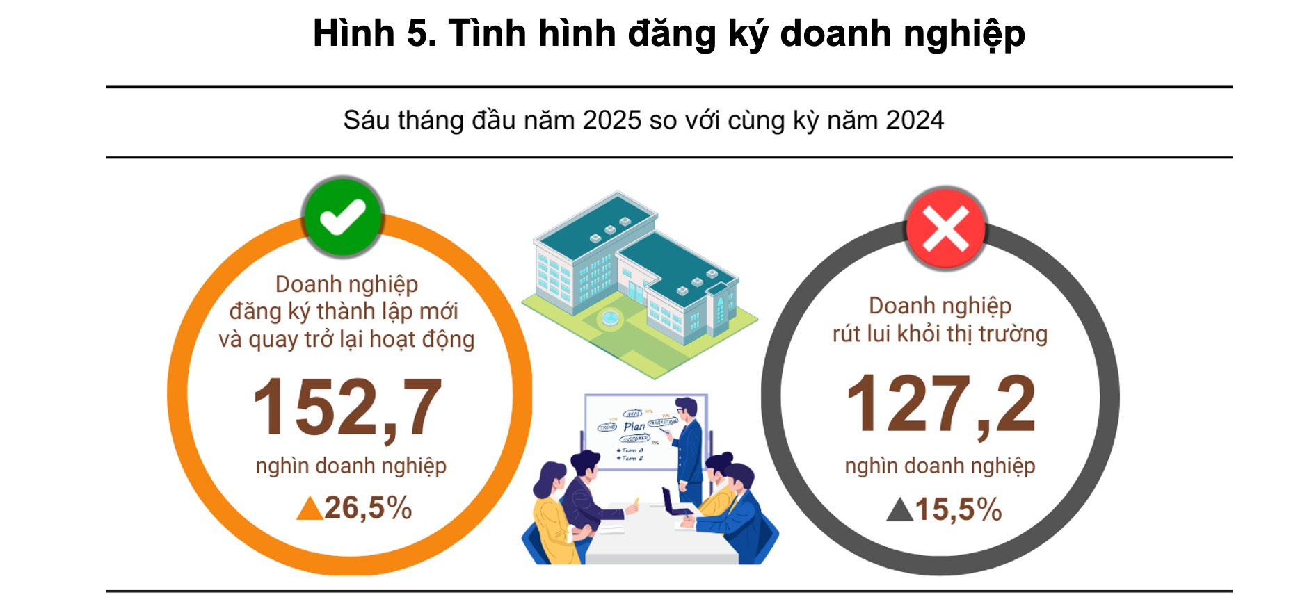 Số doanh nghiệp thành lập mới tăng vọt trong tháng 6 - Ảnh 1 Số doanh nghiệp thành lập mới tăng vọt trong tháng 6 - Ảnh 1