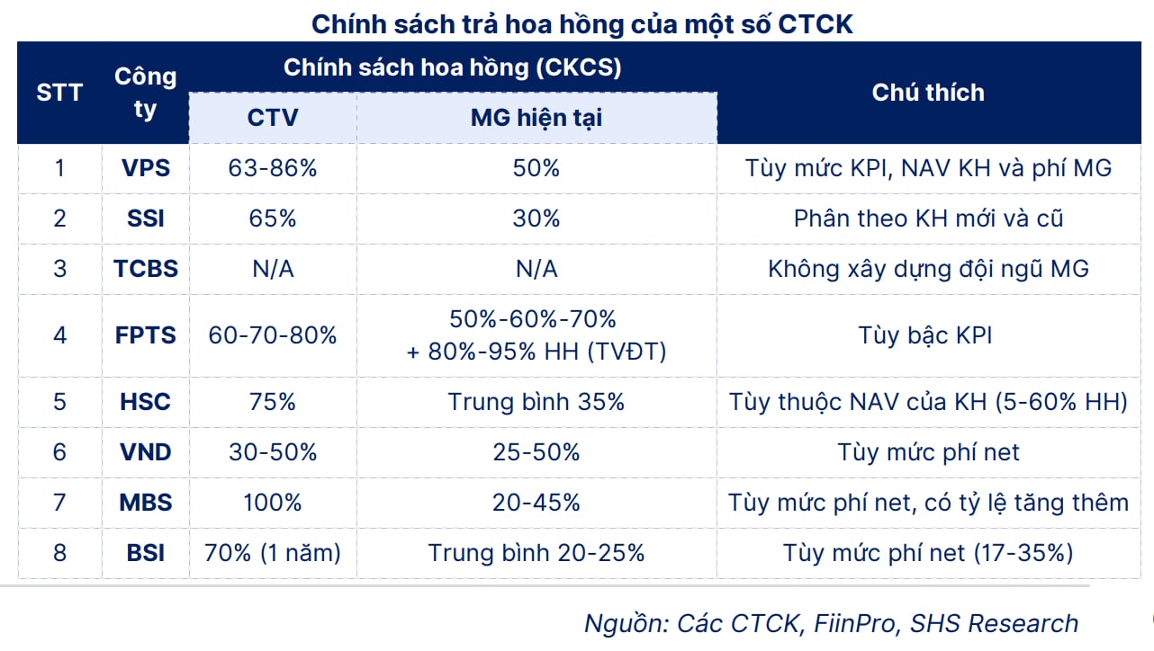 Công ty chứng khoán hy sinh lợi nhuận để chiếm thị phần môi giới - Ảnh 1 Công ty chứng khoán hy sinh lợi nhuận để chiếm thị phần môi giới - Ảnh 1