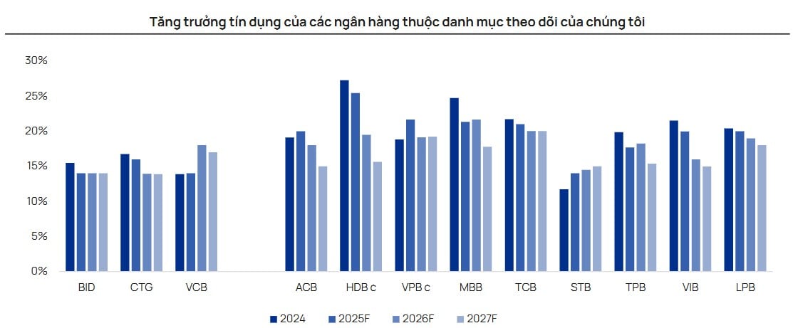 Dự báo tăng trưởng tín dụng năm 2025 của một số ngân hàng (Nguồn: Vietcap). Dự báo tăng trưởng tín dụng năm 2025 của một số ngân hàng (Nguồn: Vietcap).