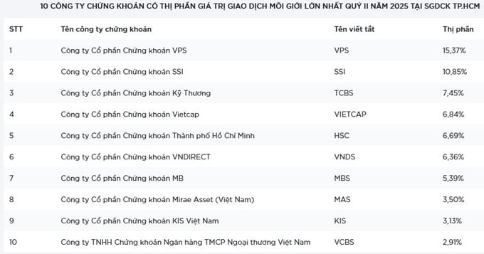 10 công ty chứng khoán có thị phần giá trị giao dịch môi giới lớn nhất quý 2 tại HOSE. 10 công ty chứng khoán có thị phần giá trị giao dịch môi giới lớn nhất quý 2 tại HOSE. 