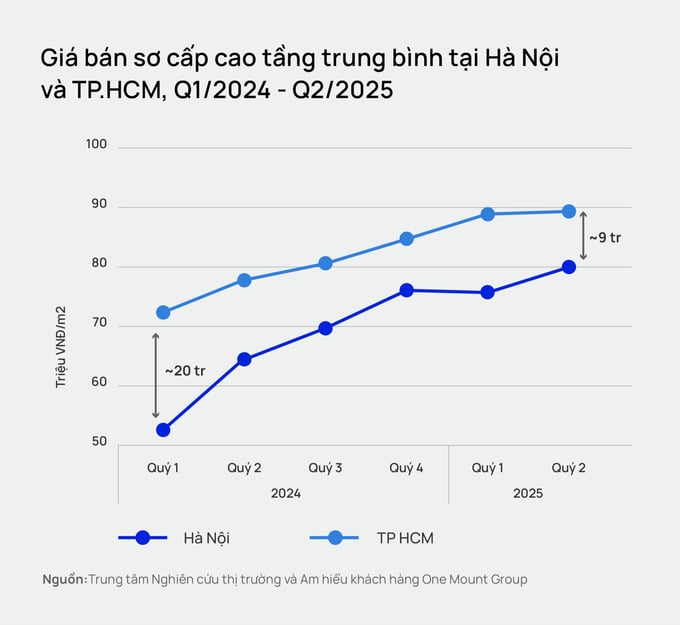 Biểu đồ cho thấy mức giá chung cư tại Hà Nội đang tiệm cận mức giá tại TP.HCM Biểu đồ cho thấy mức giá chung cư tại Hà Nội đang tiệm cận mức giá tại TP.HCM