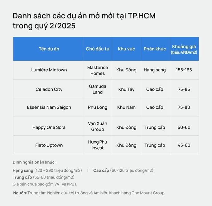 TP.HCM: Giá căn hộ tăng gần 30% trong một năm, có thể chạm mốc 100 triệu đồng/m² vào cuối năm - Ảnh 1 TP.HCM: Giá căn hộ tăng gần 30% trong một năm, có thể chạm mốc 100 triệu đồng/m² vào cuối năm - Ảnh 1