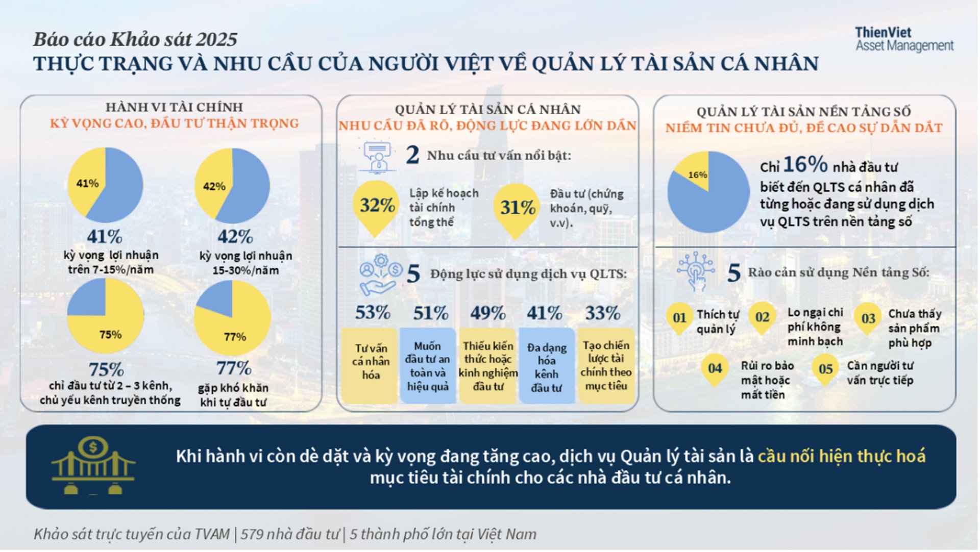 Xuống tiền theo thói quen và thích tự lo: Nhà đầu tư Việt thiếu niềm tin vào chuyên gia tư vấn - Ảnh 1 Xuống tiền theo thói quen và thích tự lo: Nhà đầu tư Việt thiếu niềm tin vào chuyên gia tư vấn - Ảnh 1