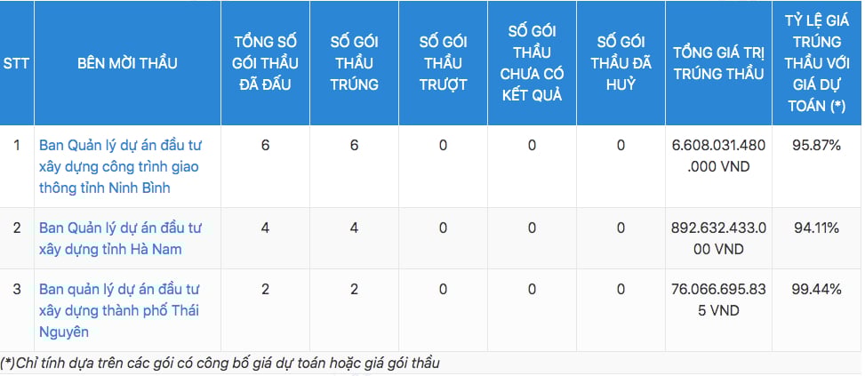 Thống kê sơ bộ các gói thầu của Doanh nghiệp tư nhân Xây dựng Xuân Trường tham gia đấu và trúng thầu Thống kê sơ bộ các gói thầu của Doanh nghiệp tư nhân Xây dựng Xuân Trường tham gia đấu và trúng thầu