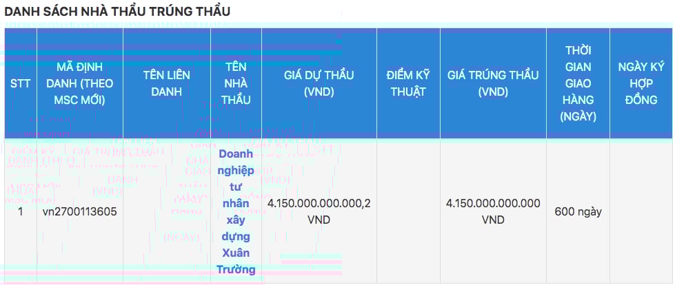 Doanh nghiệp tư nhân Xây dựng Xuân Trường trúng gói thầu trị giá 4.150 tỷ đồng. Doanh nghiệp tư nhân Xây dựng Xuân Trường trúng gói thầu trị giá 4.150 tỷ đồng.