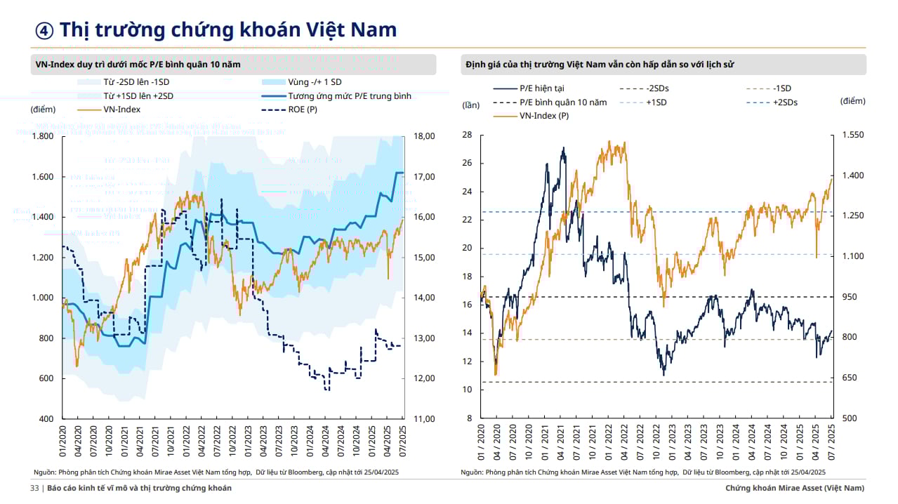 Định giá của VN-Index khá hấp dẫn. (Nguồn: Mirae Asset Việt Nam) Định giá của VN-Index khá hấp dẫn. (Nguồn: Mirae Asset Việt Nam)