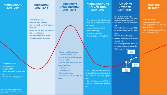 Năm 2026 được dự báo là điểm rơi phục hồi của thị trường bất động sản. Nguồn: DXS- FERI. Năm 2026 được dự báo là điểm rơi phục hồi của thị trường bất động sản. Nguồn: DXS- FERI.