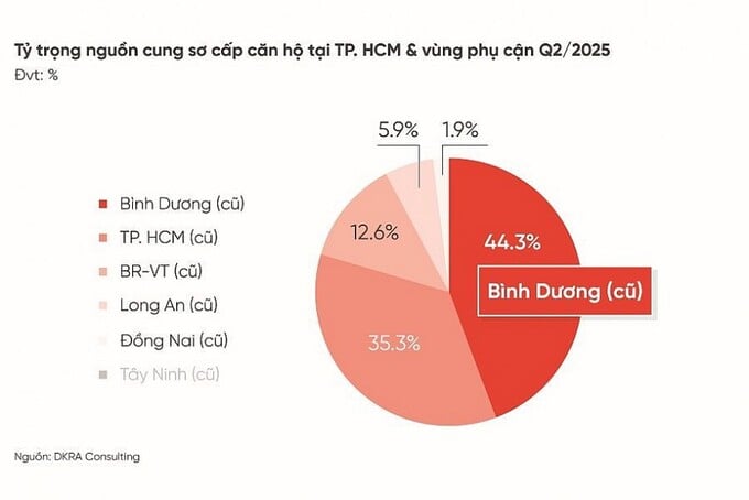 Bình Dương (cũ) và Tp.HCM (cũ) dẫn đầu nguồn cung sơ cấp toàn thị trường khi chiếm gần 80%. Bình Dương (cũ) và Tp.HCM (cũ) dẫn đầu nguồn cung sơ cấp toàn thị trường khi chiếm gần 80%.