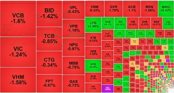 VN-Index đổ đèo giảm gần 10 điểm, ngắt chuỗi tăng mạnh. VN-Index "đổ đèo" giảm gần 10 điểm, ngắt chuỗi tăng mạnh. 