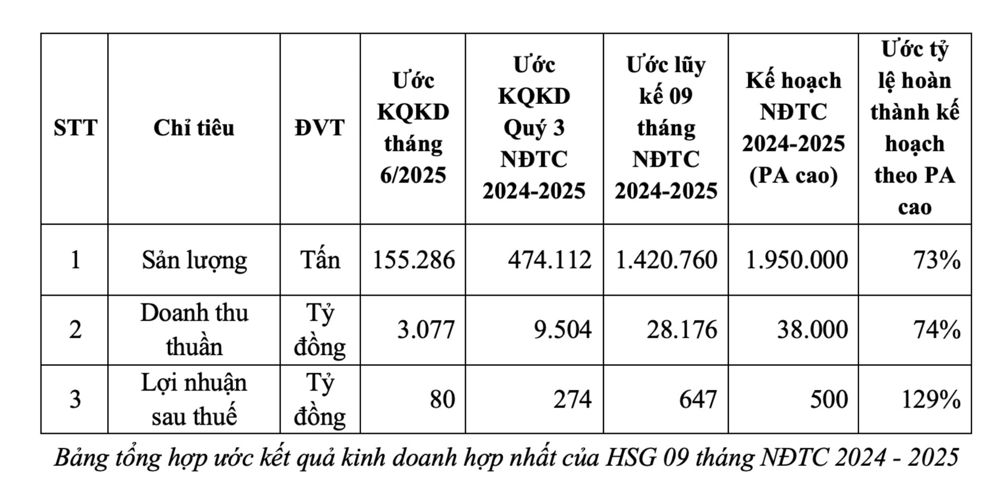 Không ảnh hưởng thuế quan Mỹ, Hoa Sen vượt kế hoạch lợi nhuận cả năm sau 9 tháng - Ảnh 1 Không ảnh hưởng thuế quan Mỹ, Hoa Sen vượt kế hoạch lợi nhuận cả năm sau 9 tháng - Ảnh 1