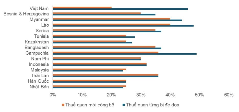 Việt Nam đang có lợi thế về thuế quan (Nguồn: Yuanta Việt Nam) Việt Nam đang có lợi thế về thuế quan (Nguồn: Yuanta Việt Nam) 