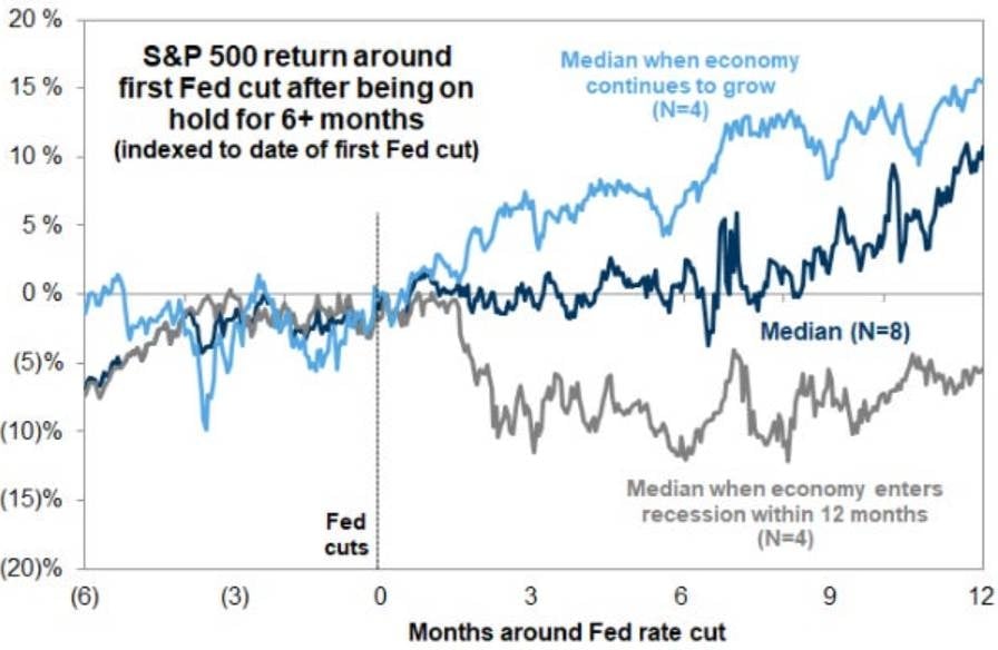 Diễn biến chỉ số S&P500 sau khi Fed cắt giảm lãi suất (Nguồn: Goldman Sachs) Diễn biến chỉ số S&P500 sau khi Fed cắt giảm lãi suất (Nguồn: Goldman Sachs) 