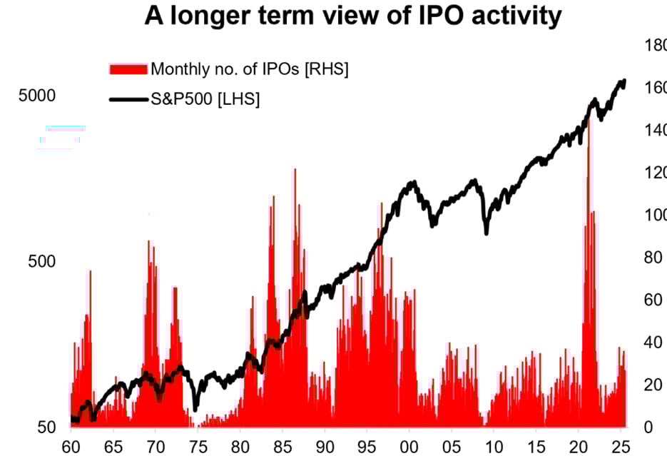 Góc nhìn dài hạn về thị trường IPO (Nguồn: SEC) Góc nhìn dài hạn về thị trường IPO (Nguồn: SEC) 