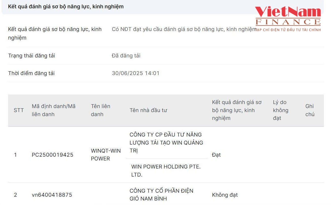 Dự án thu hút 2 nhà đầu tư nộp hồ sơ đăng ký thực hiện. Công ty CP Điện gió Nam Bình (Đắk Nông) không vượt qua vòng thẩm định. Dự án thu hút 2 nhà đầu tư nộp hồ sơ đăng ký thực hiện. Công ty CP Điện gió Nam Bình (Đắk Nông) không vượt qua vòng thẩm định.