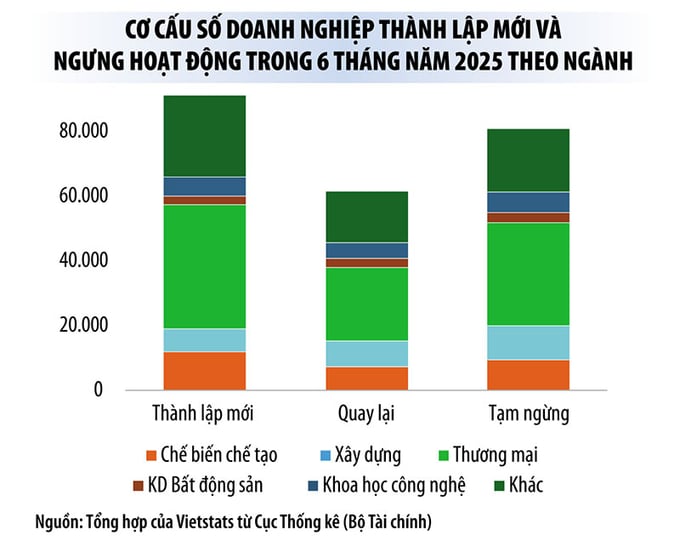 Doanh nghiệp đăng ký mới tăng mạnh sau Nghị quyết 68-NQ/TW Doanh nghiệp đăng ký mới tăng mạnh sau Nghị quyết 68-NQ/TW