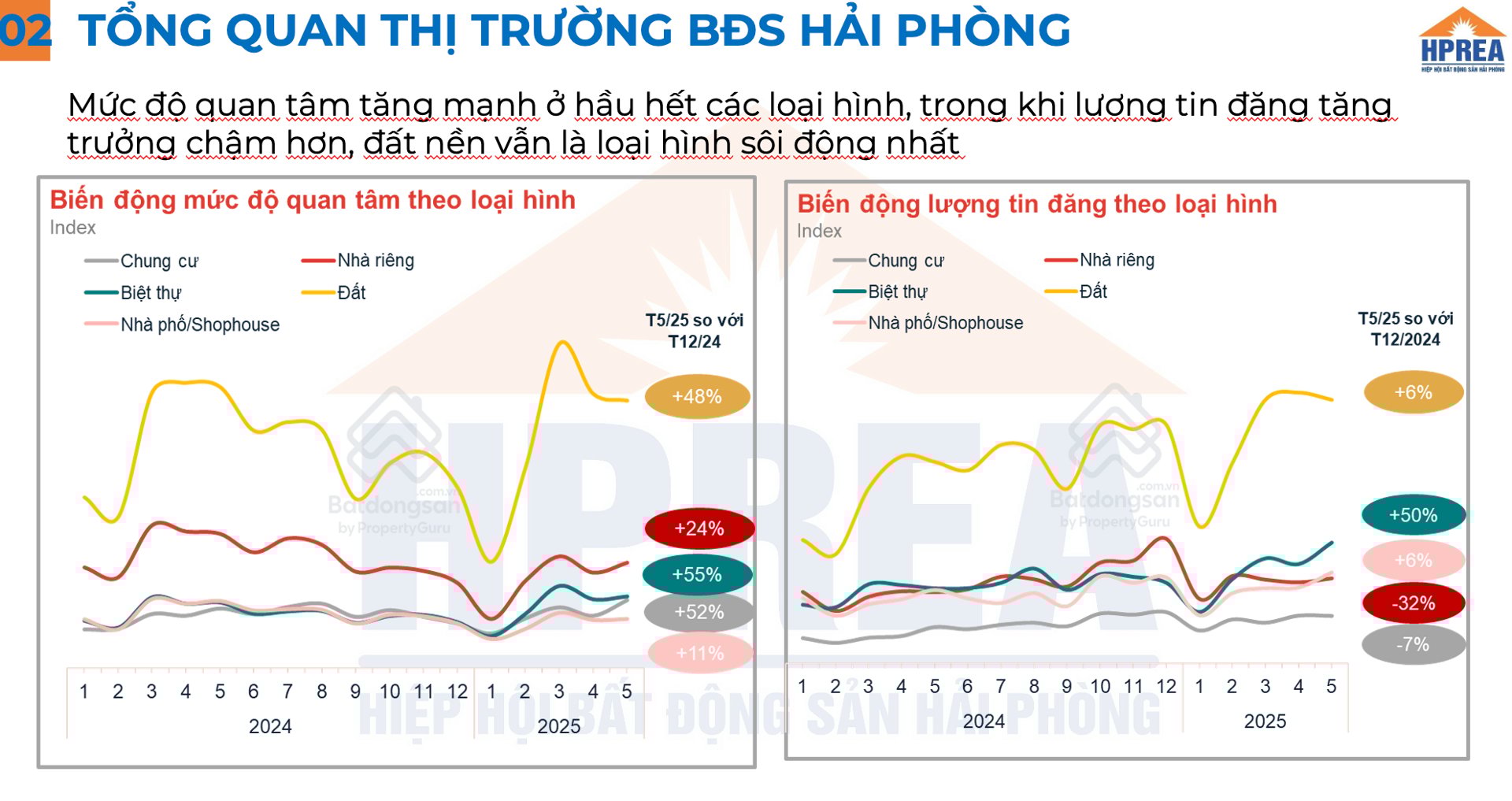 Tổng quan thị trường bất động sản Hải Phòng trong báo cáo của tổ nghiên cứu thị trường Hiệp hội Bất động sản Hải Phòng (HPREA). Tổng quan thị trường bất động sản Hải Phòng trong báo cáo của tổ nghiên cứu thị trường Hiệp hội Bất động sản Hải Phòng (HPREA).