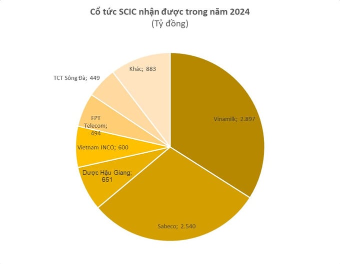 SCIC thu về ít nhất 1.500 tỷ đồng lợi nhuận từ một dự án Vinhomes - Ảnh 1 SCIC thu về ít nhất 1.500 tỷ đồng lợi nhuận từ một dự án Vinhomes - Ảnh 1