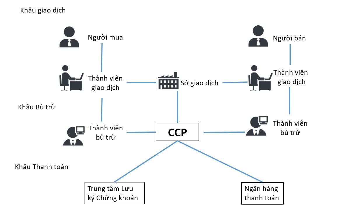 Vị trí của CCP trên thị trường chứng khoán Vị trí của CCP trên thị trường chứng khoán 