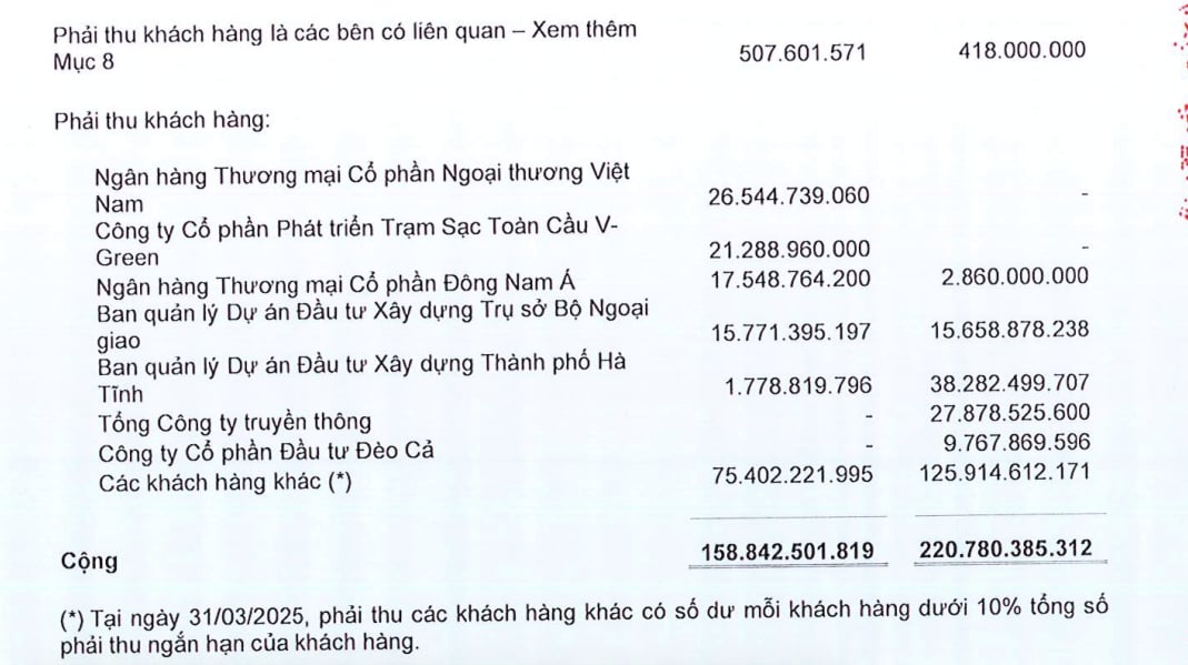 Các khoản phải thu khách hàng của Sao Bắc Đẩu. Các khoản phải thu khách hàng của Sao Bắc Đẩu.