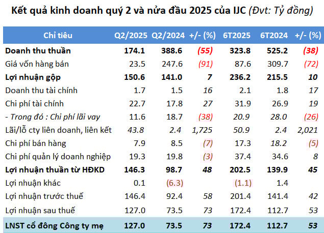 Trong năm 2025, Becamex IJC đặt kế hoạch kinh doanh với tổng doanh thu 2.086 tỷ đồng, lợi nhuận sau thuế dự kiến 429 tỷ đồng. Trong năm 2025, Becamex IJC đặt kế hoạch kinh doanh với tổng doanh thu 2.086 tỷ đồng, lợi nhuận sau thuế dự kiến 429 tỷ đồng.