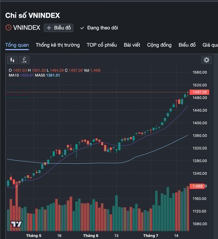 VN-Index lên hình chữ V trong thời gian ngắn. VN-Index lên hình chữ V trong thời gian ngắn.