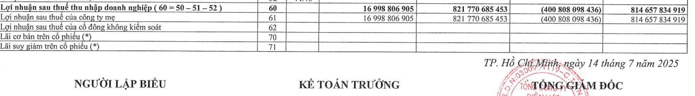 Luỹ kế 6 tháng đầu năm 2025, EVNHCMC ghi nhận khoản lỗ sau thuế gần 401 tỷ đồng. Luỹ kế 6 tháng đầu năm 2025, EVNHCMC ghi nhận khoản lỗ sau thuế gần 401 tỷ đồng. 