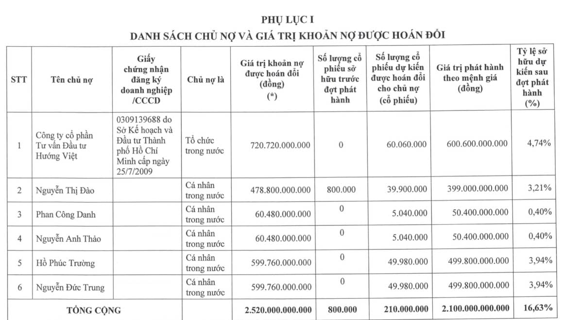 Danh sách 6 trái chủ sắp trở thành cổ đông của Hoàng Anh Gia Lai. Danh sách 6 trái chủ sắp trở thành cổ đông của Hoàng Anh Gia Lai.