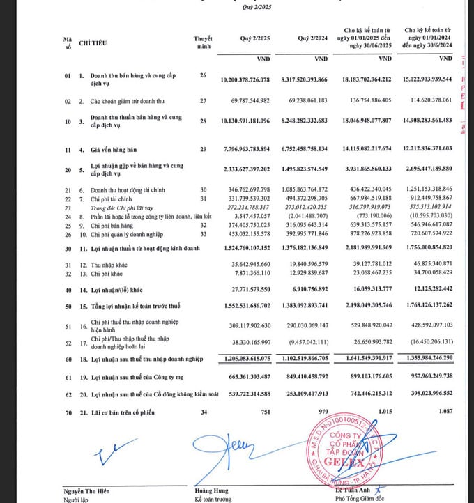 Trong quý II, GELEX ghi nhận mức lợi nhuận trước thuế tăng 12,3% so với cùng kỳ năm 2024. Theo BCTC GELEX Trong quý II, GELEX ghi nhận mức lợi nhuận trước thuế tăng 12,3% so với cùng kỳ năm 2024. Theo BCTC GELEX