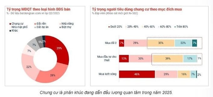 Lộ diện phân khúc bất động sản “chiếm sóng” trong nửa đầu năm 2025 - Ảnh 2 Lộ diện phân khúc bất động sản “chiếm sóng” trong nửa đầu năm 2025 - Ảnh 2
