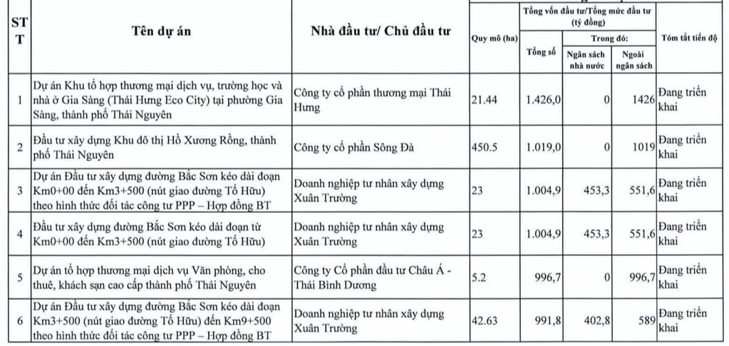 Dự án đường Bắc Sơn kéo dài của Xây dựng Xuân Trường tại Thái Nguyên vào sách thanh tra của Thanh tra Chính phủ. Dự án đường Bắc Sơn kéo dài của Xây dựng Xuân Trường tại Thái Nguyên vào sách thanh tra của Thanh tra Chính phủ.