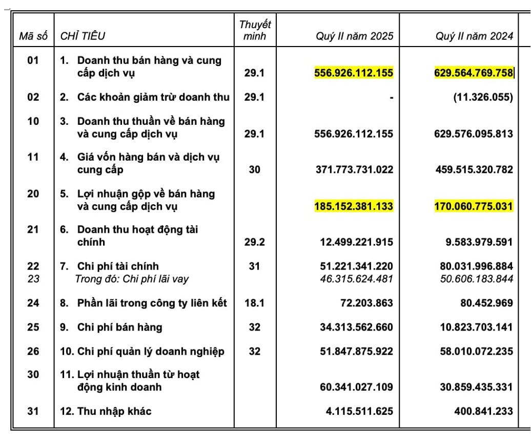 Kết quả báo cáo tài chính quý II/2025 của Taseco Land Kết quả báo cáo tài chính quý II/2025 của Taseco Land