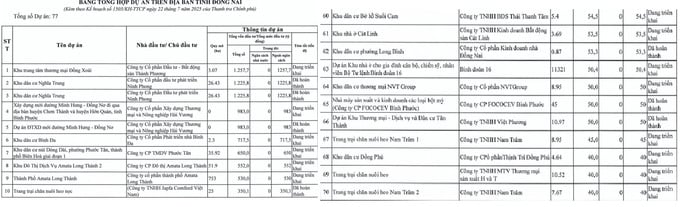 Thanh tra Chính phủ vừa công bố kế hoạch thanh tra chuyên đề đối với gần 900 dự án trên cả nước, trong đó tỉnh Đồng Nai có 85 dự án nằm trong diện thanh tra. Đáng chú ý, cơ quan này sẽ trực tiếp thanh tra 8 dự án lớn tại địa phương. Thanh tra Chính phủ vừa công bố kế hoạch thanh tra chuyên đề đối với gần 900 dự án trên cả nước, trong đó tỉnh Đồng Nai có 85 dự án nằm trong diện thanh tra. Đáng chú ý, cơ quan này sẽ trực tiếp thanh tra 8 dự án lớn tại địa phương.
