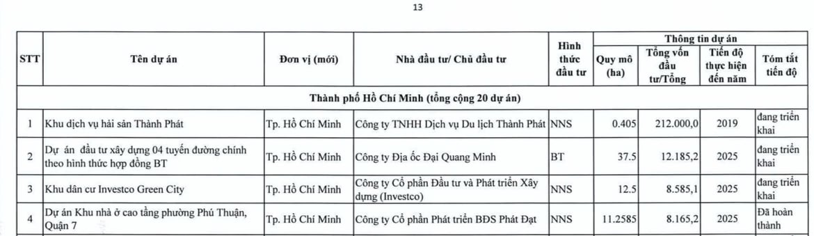 Dự án Khu dân cư Investco Green City của Công ty cổ phần Đầu tư và phát triển Xây dựng (INVESTCO) có tổng vốn đầu tư hơn 8.585 tỷ đồng. Dự án Khu dân cư Investco Green City của Công ty cổ phần Đầu tư và phát triển Xây dựng (INVESTCO) có tổng vốn đầu tư hơn 8.585 tỷ đồng.