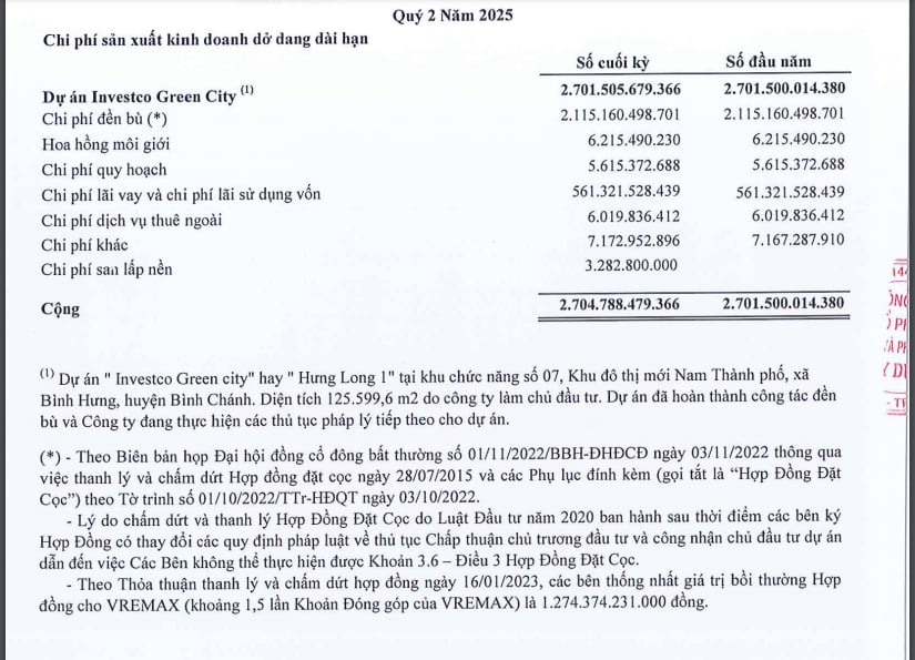 Vốn chủ sở hữu của INVESTCO hiện đang ghi nhận âm gần 211,4 tỷ đồng tại thời điểm cuối quý II/2025. Công ty đang ghi nhận sau thuế chưa phân phối âm hơn 470,8 tỷ đồng, trong khi con số này hồi đầu kỳ là âm hơn 57,5 tỷ đồng. Vốn chủ sở hữu của INVESTCO hiện đang ghi nhận âm gần 211,4 tỷ đồng tại thời điểm cuối quý II/2025. Công ty đang ghi nhận sau thuế chưa phân phối âm hơn 470,8 tỷ đồng, trong khi con số này hồi đầu kỳ là âm hơn 57,5 tỷ đồng.