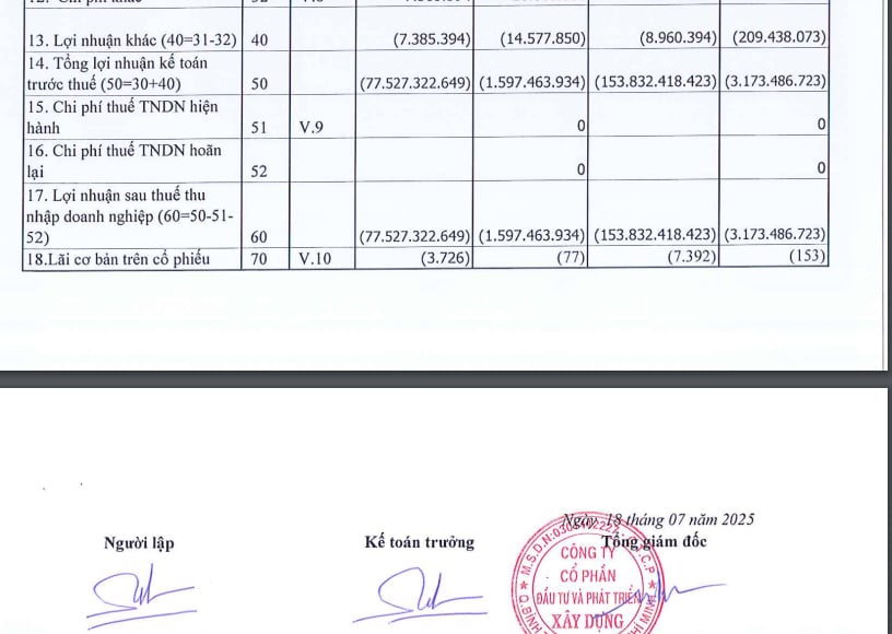 Luỹ kế 6 tháng đầu năm 2025, công ty báo lỗ hơn 153,8 tỷ đồng, cùng kỳ năm ngoái lỗ hơn 3,1 tỷ đồng. Luỹ kế 6 tháng đầu năm 2025, công ty báo lỗ hơn 153,8 tỷ đồng, cùng kỳ năm ngoái lỗ hơn 3,1 tỷ đồng.